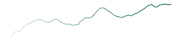 bnb line chart