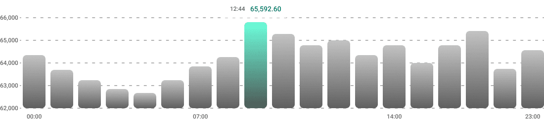 btc bar chart