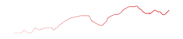 btc line chart